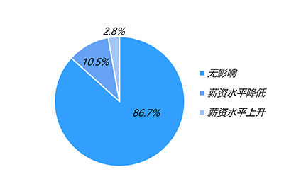 教育部严查高校90%毕业生就业数据造假